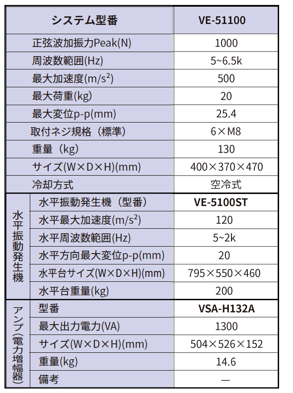 システム型番 VE-51100 正弦波加振力Peak(N) 1000 周波数範囲(Hz) 2~6.5k 最大加速度(m/s²) 600 最大荷重(kg) 20 最大変位p-p(mm) 25.4 取付ネジ規格(標準) 6×M8 重量(kg) 130
サイズ(W×D×H)(mm) 472×394×510 冷却方式空冷式 水平振動発生機(型番) VE-5150ST 水平最大加速度(m/s²) 120 水平周波数範囲(Hz) 5~2k 水平方向最大変位p-p(mm) 20 水平台サイズ(W×D×H)(mm) 795×550×460 水平台重量(kg) 200
型番VSA-H132A 最大出力電力(VA) 1300 サイズ(W×D×H)(mm) 504×526×152 重量(kg) 14.6 備考—